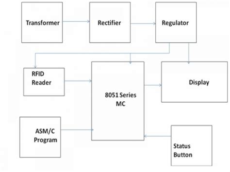 related literature of attendance monitoring system using rfid|rfid based attendance system using 8051.